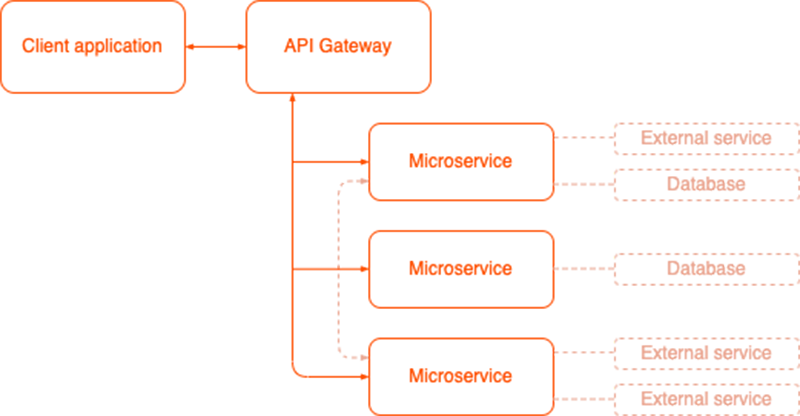 Structure of a sample microservices architecture