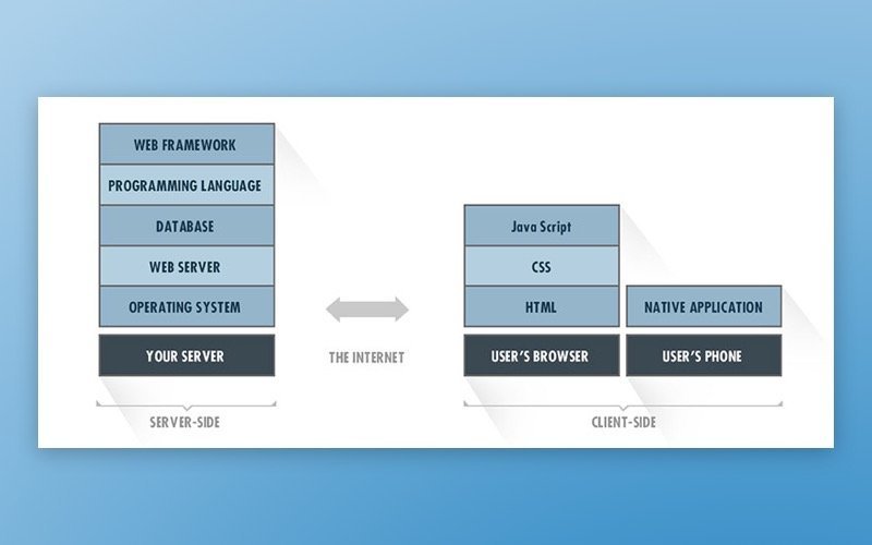 How to choose tech stack for your project