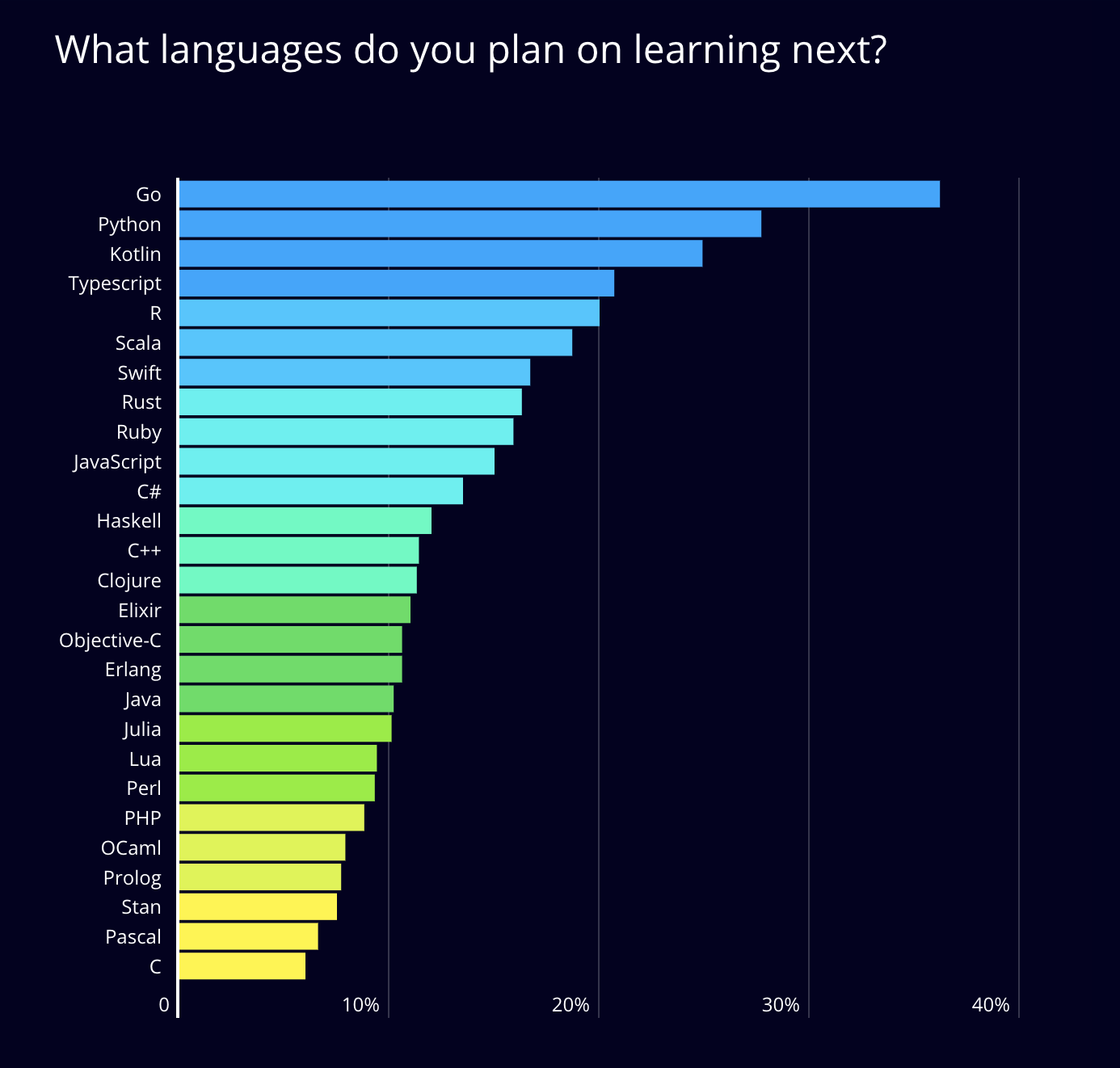 Node.js vs Python: which one is better for your application?