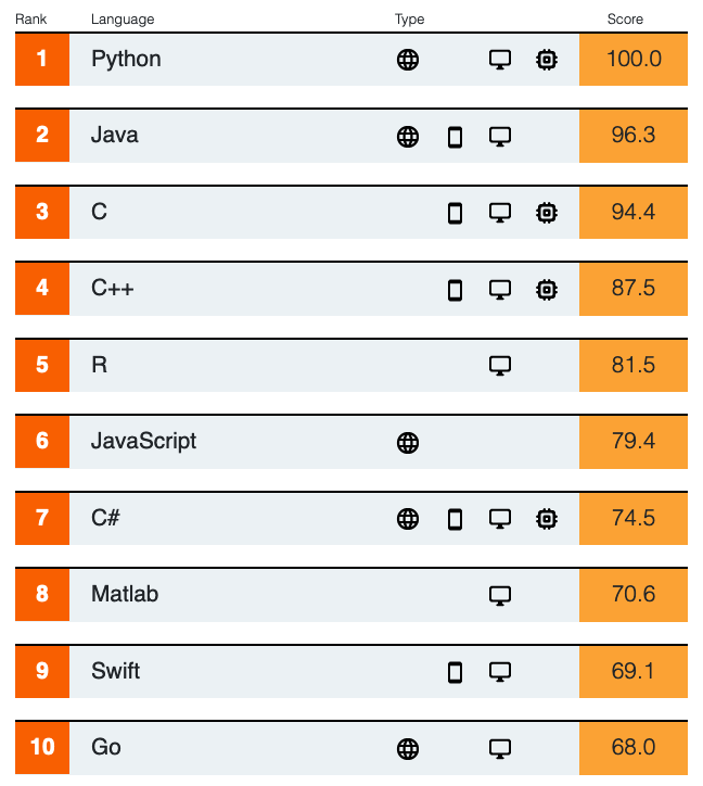 IEEE Top Programming Language List 2019