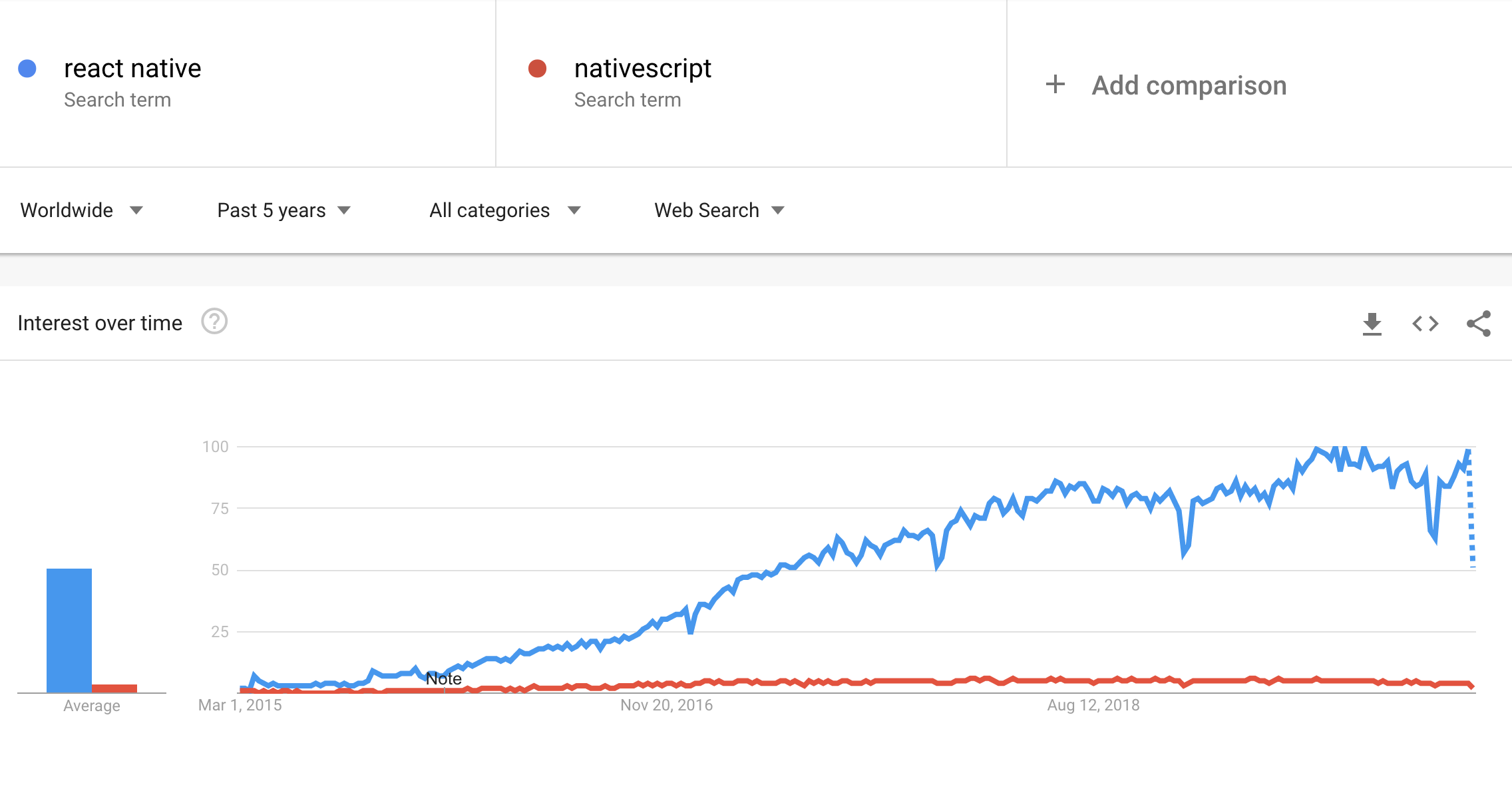 NativeScript React Native popularity