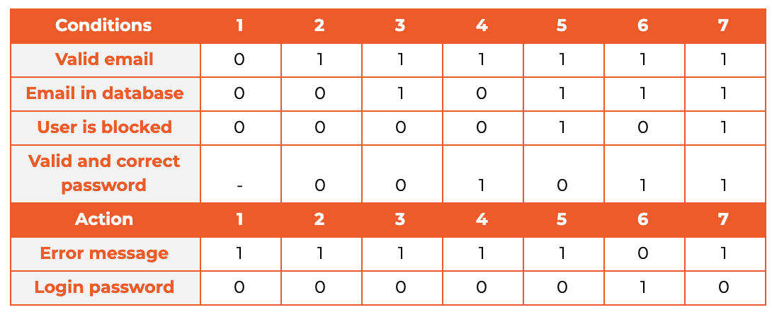 Decision table: How to use it in software testing?