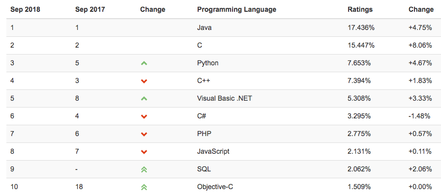 What are the best projects to use Python?