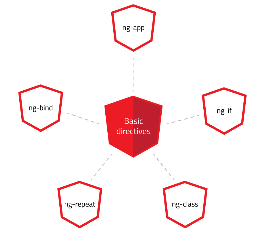 Basic directives in Angular