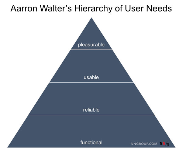 Aarron Walter's Hierarchy of User Needs