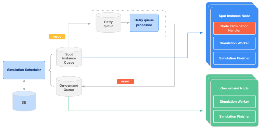 Infrastructure required to reliably utilize AWS Spot instances shown in flowchart-like imagery.