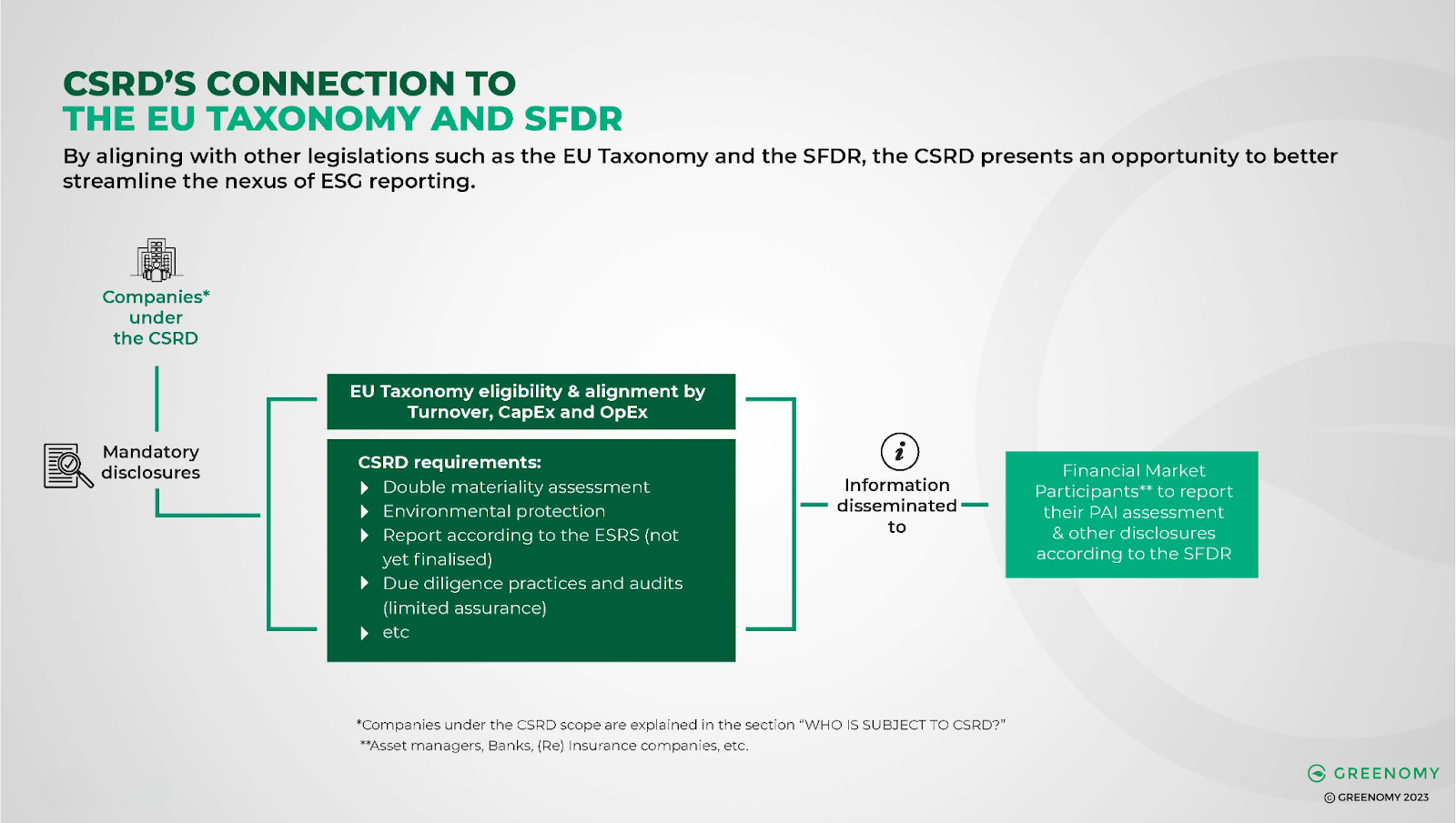 CSRD connection EU Taxonomy SFDR