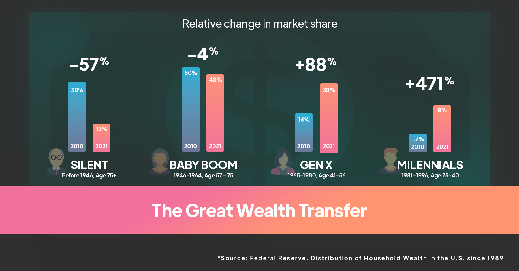 The Great Wealth Transfer Recognise the Opportunity