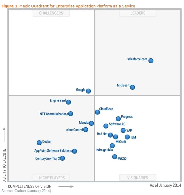The 1st Gartner Magic Quadrant for Enterprise aPaaS