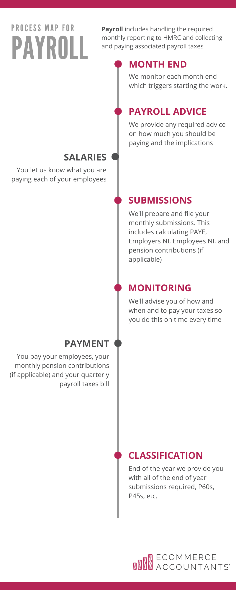 Monthly payroll and auto-enrolment process by Ecommerce Accountants