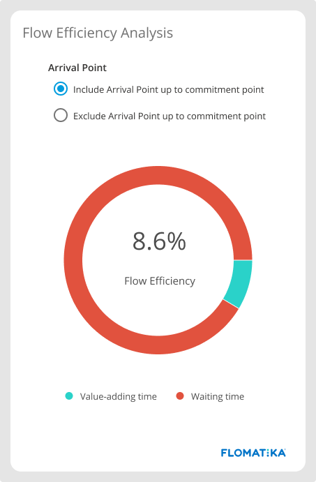 Value Stream Flow Efficiency