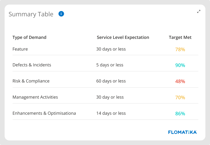 Lead time, SLE Target Met, and Predictably