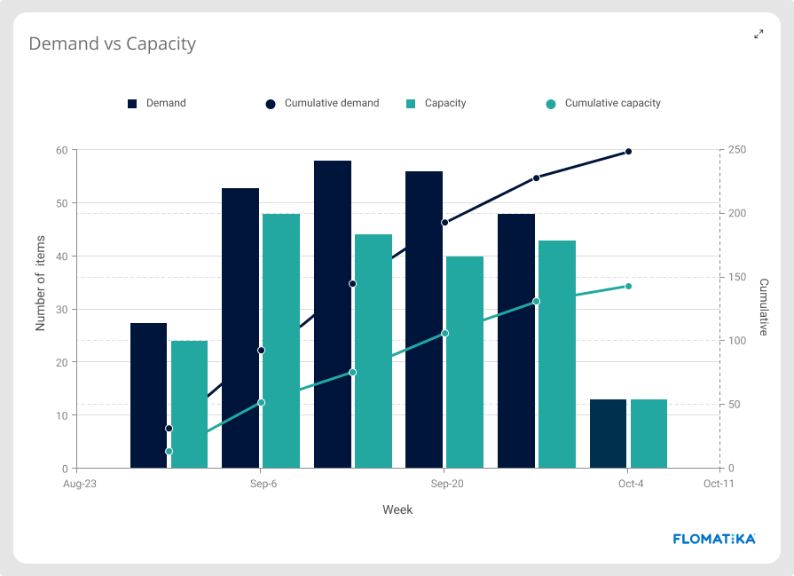 Value Stream Demand Vs Capacity