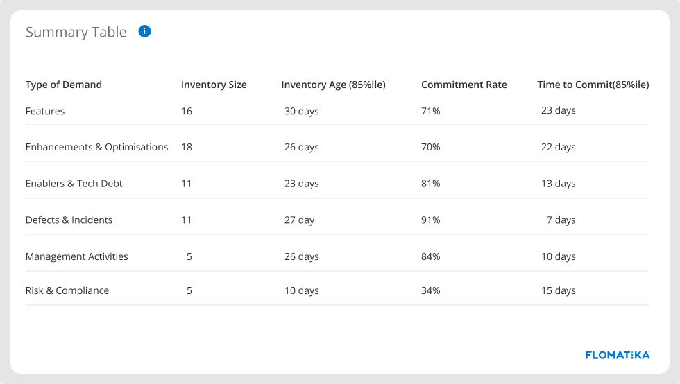 Value Stream Commitment Rate and Time to Commit