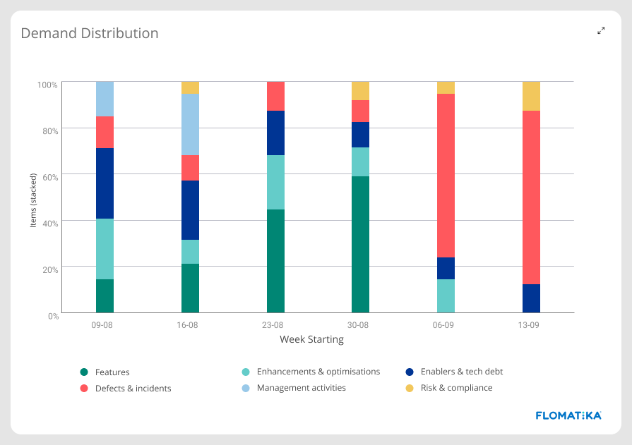 Value Stream Demand distribution