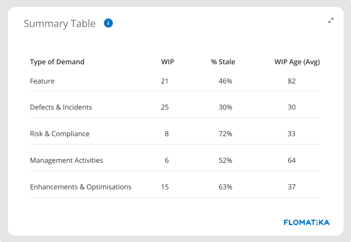 Value Stream WIP Age & Stale Work