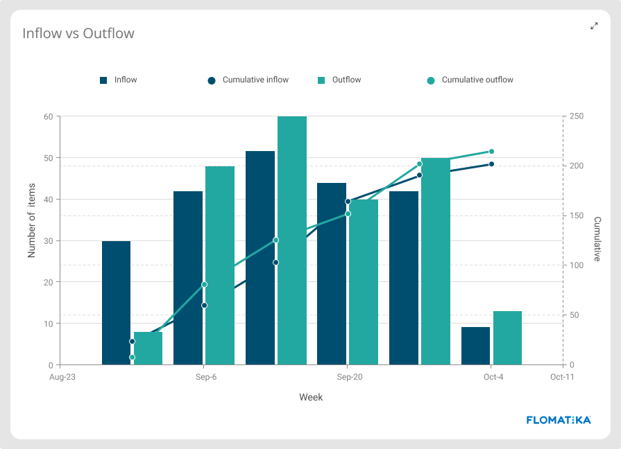 Value Stream Inflow vs Outflow