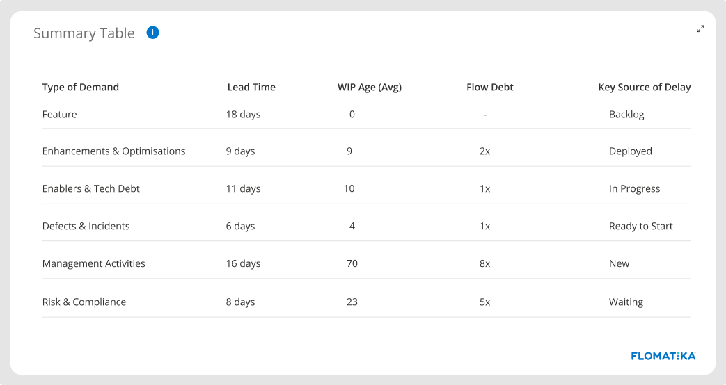 Value Stream Flow Debt