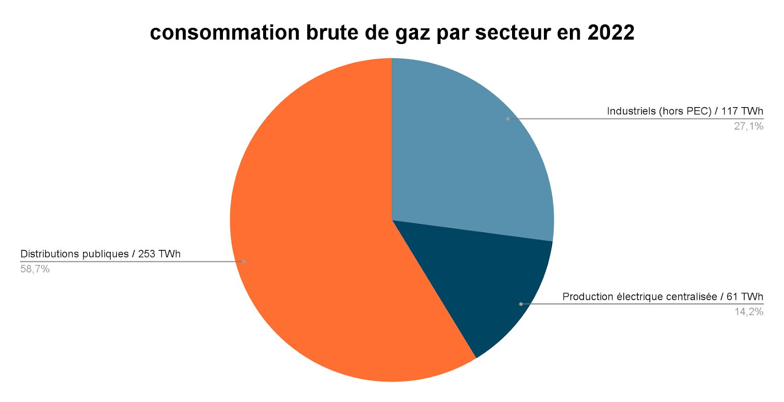 Graphique montrant la consommation brute de gaz par secteur en 2022