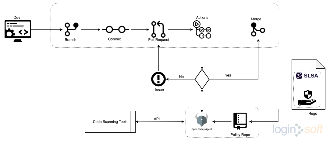 OPA - Solution Architecture