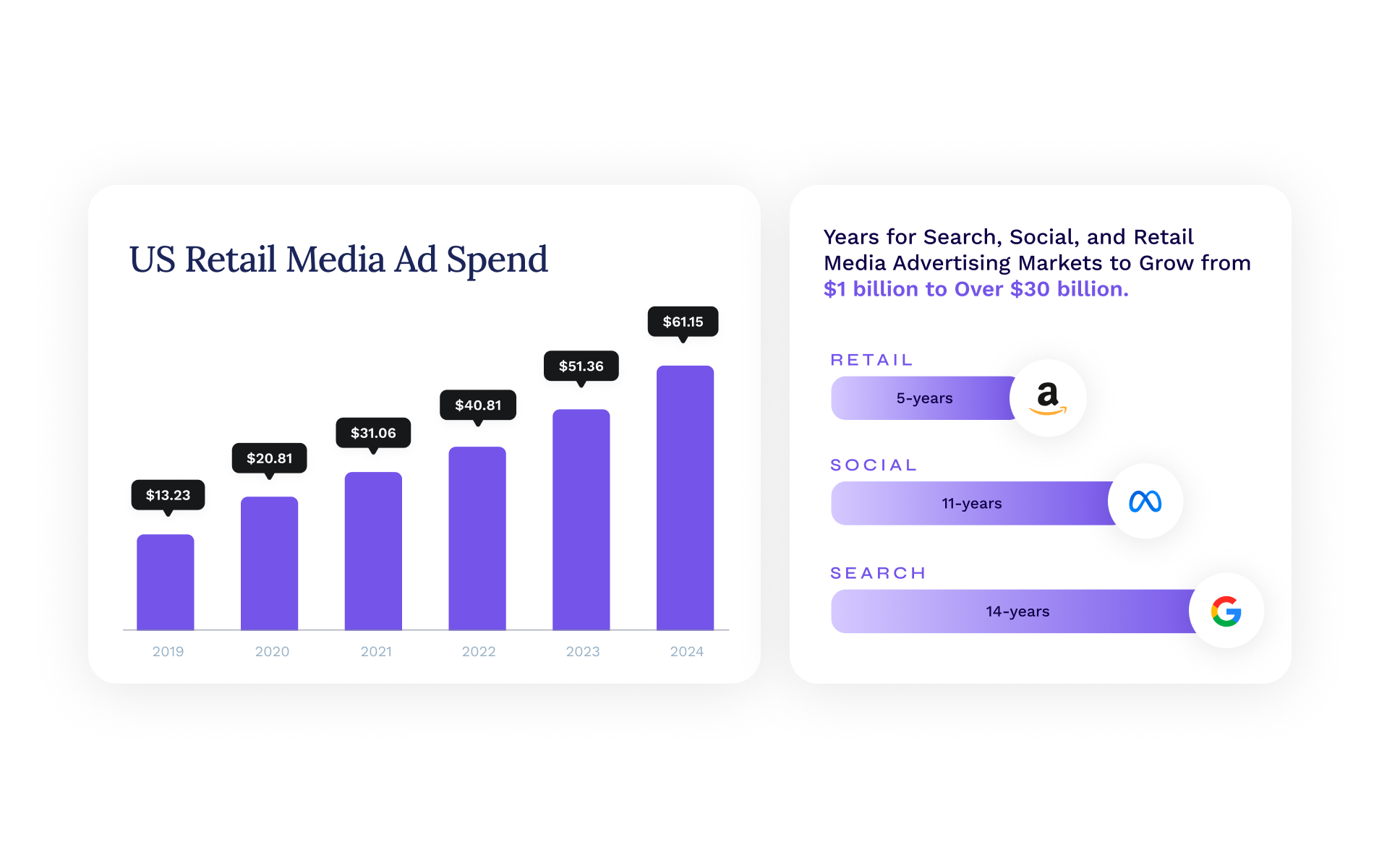 US Retail Media Ad Spend