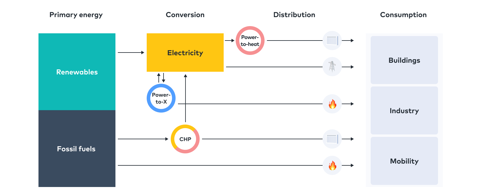 Sector coupling in the energy industry gridX