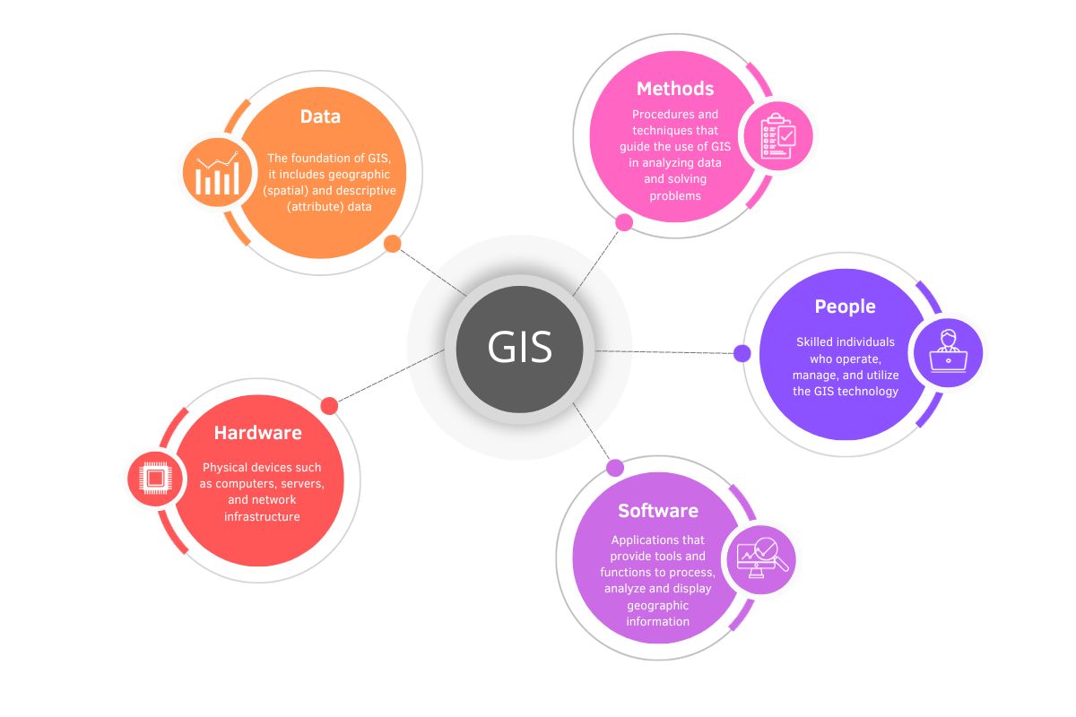 A Geographical Information system comprised of Data, Hardware, Software, People and Methods