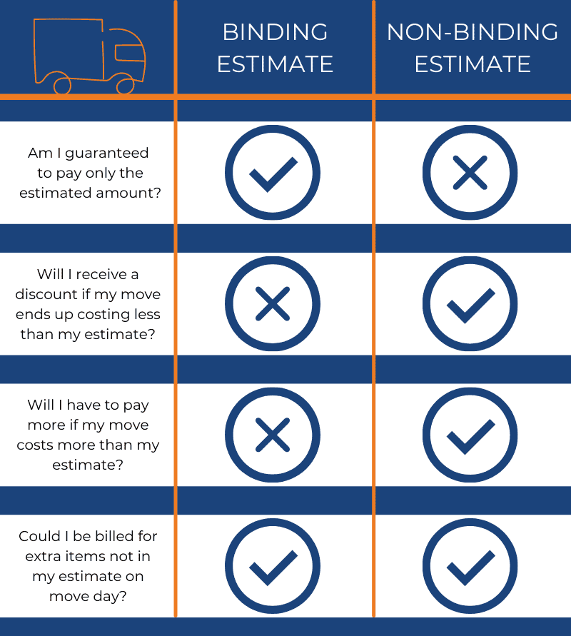 What is a Binding Estimate From FullService Moving Companies?