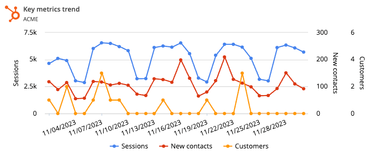 HubSpot custom report