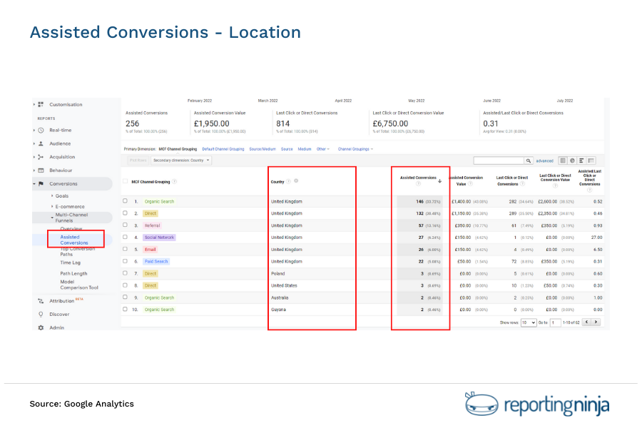 Assisted conversions in Google Analytics | Reporting Ninja