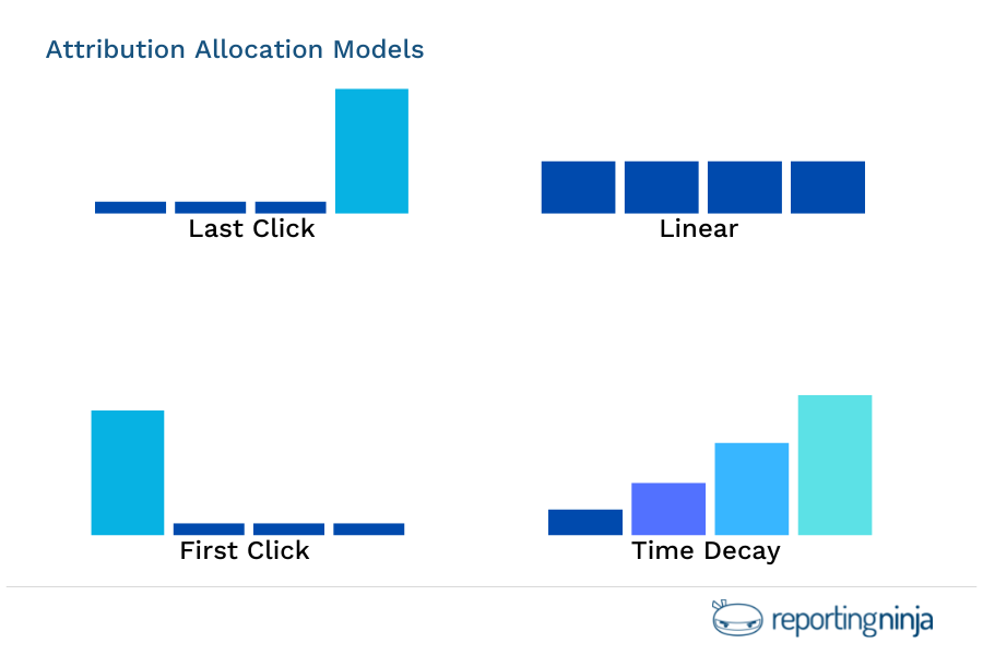 What is an Attribution Model? | Reporting Ninja