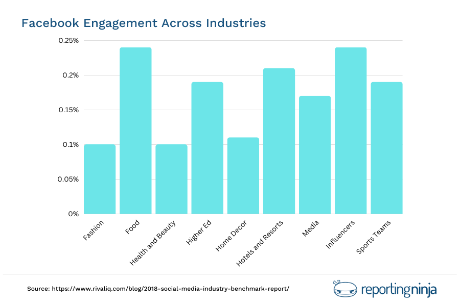 Improving your post engagement on facebook ads | Reporting Ninja