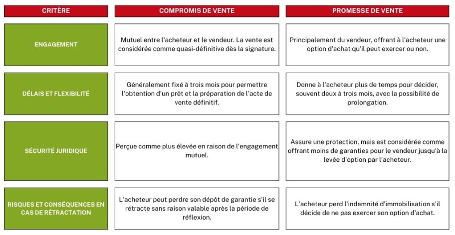 Promesse et compromis de vente : tout ce que vous devez savoir avant de ...