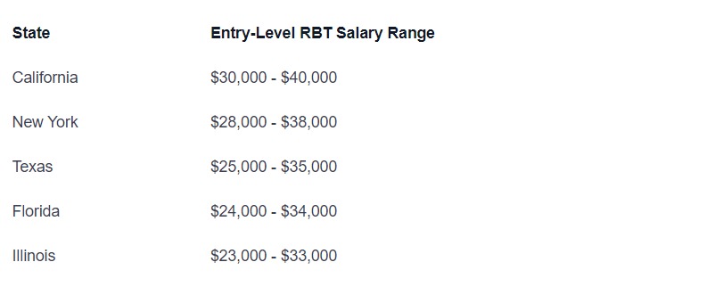 Average Registered Behavior Technician (RBT) Salary: Salary by State ...