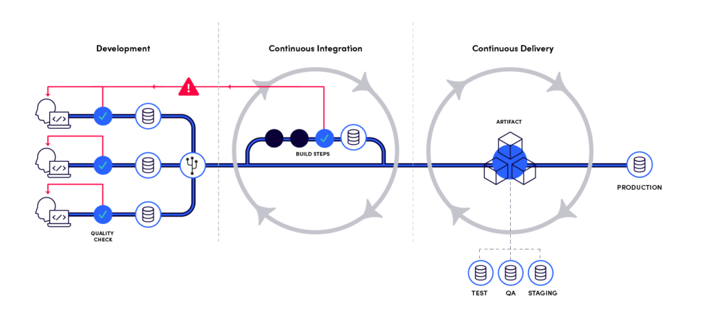 Liquibase in a CICD workflow