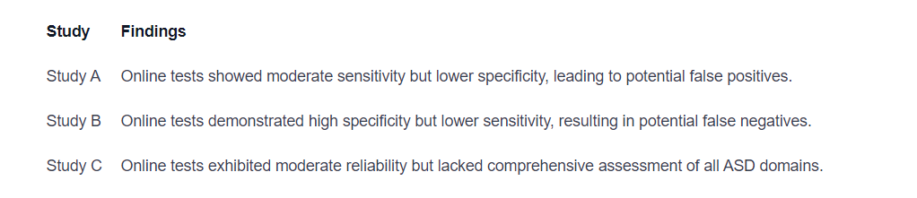 How Accurate are Online Autism Tests?