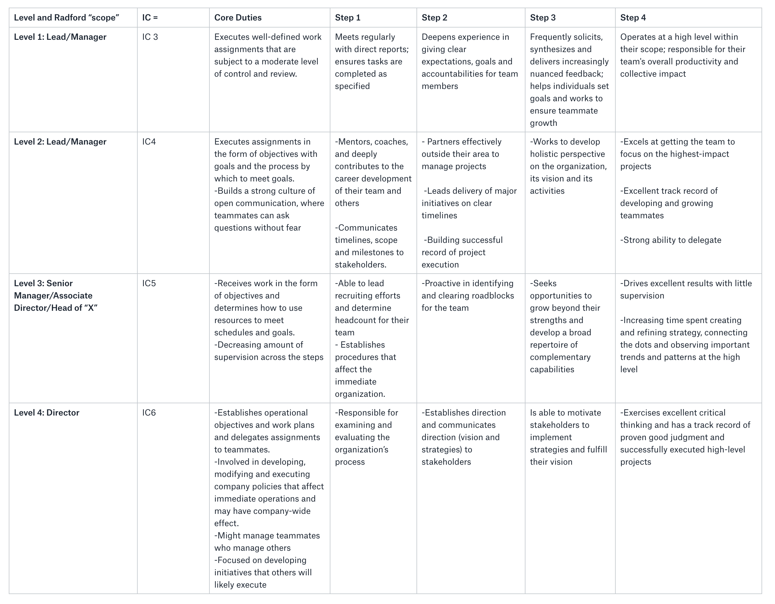 12 Career Progression Examples Inspiration for Your Pathways Zavvy