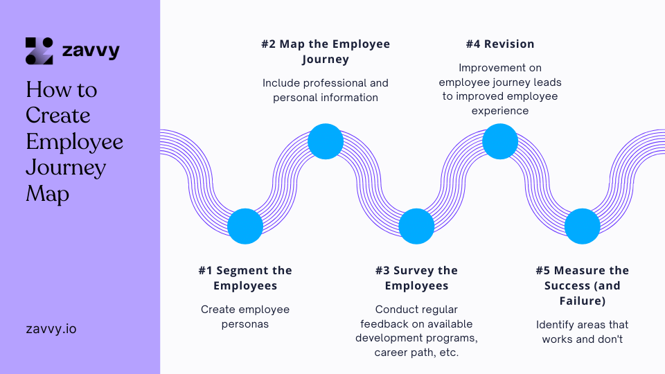 Employee Journey What It Is and How To Map It Zavvy