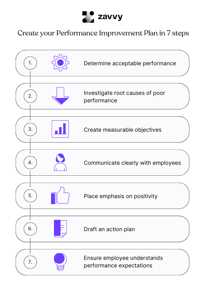 Créez votre plan d'amélioration des performances en 7 étapes