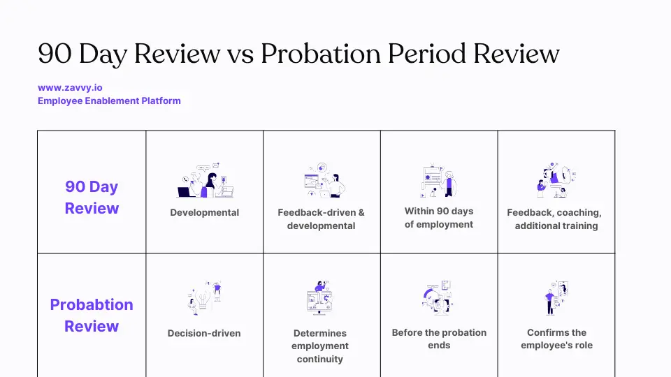 90 Day Review vs Probation Period Review