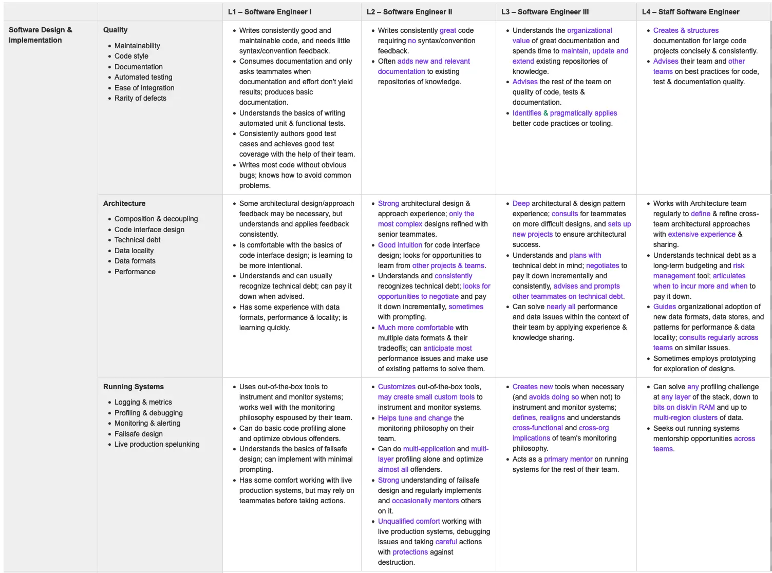 Modelo de competências de engenheiro de software e matriz de nivelamento