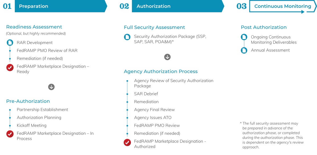 fedramp security authorization package
