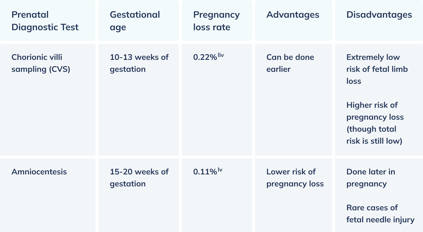 Prenatal Diagnostic Tests