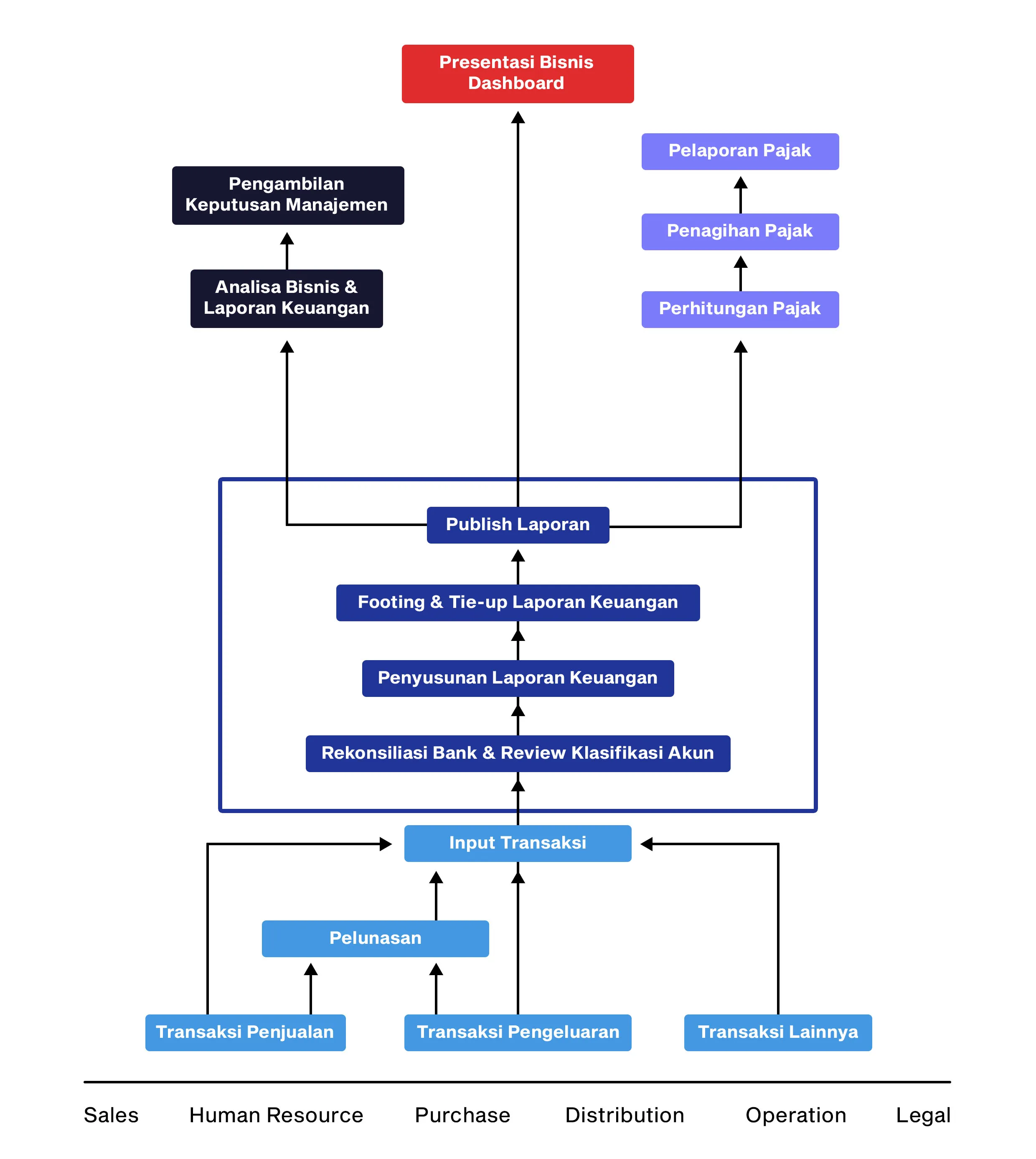 roadmap akuntansi, keuangan, dan pajak untuk bisnis dengan Integra Consulting