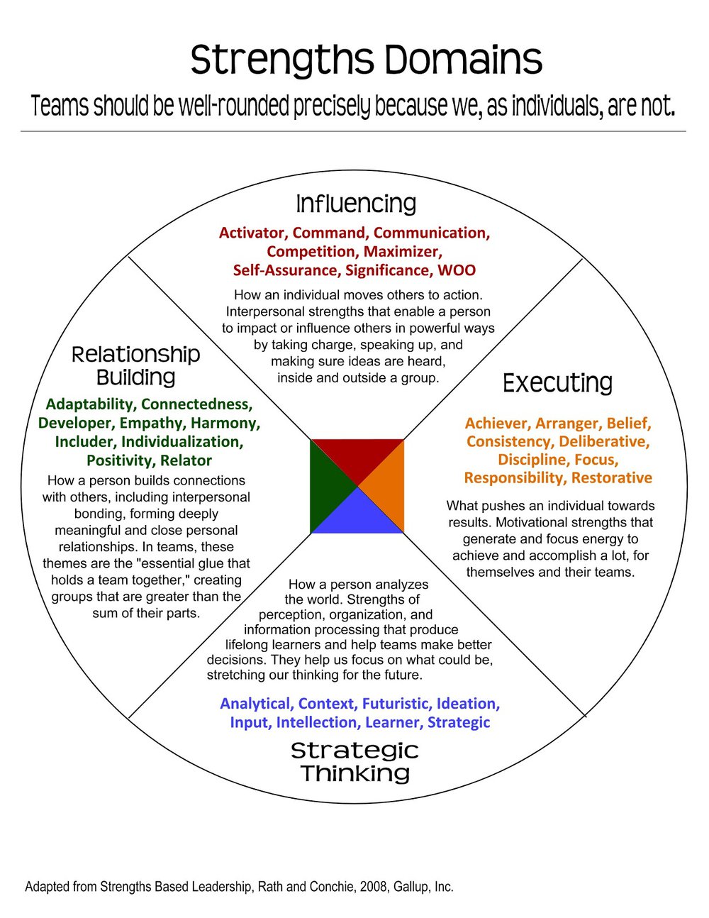 A diagram of the four strength domains arranged in a circle.