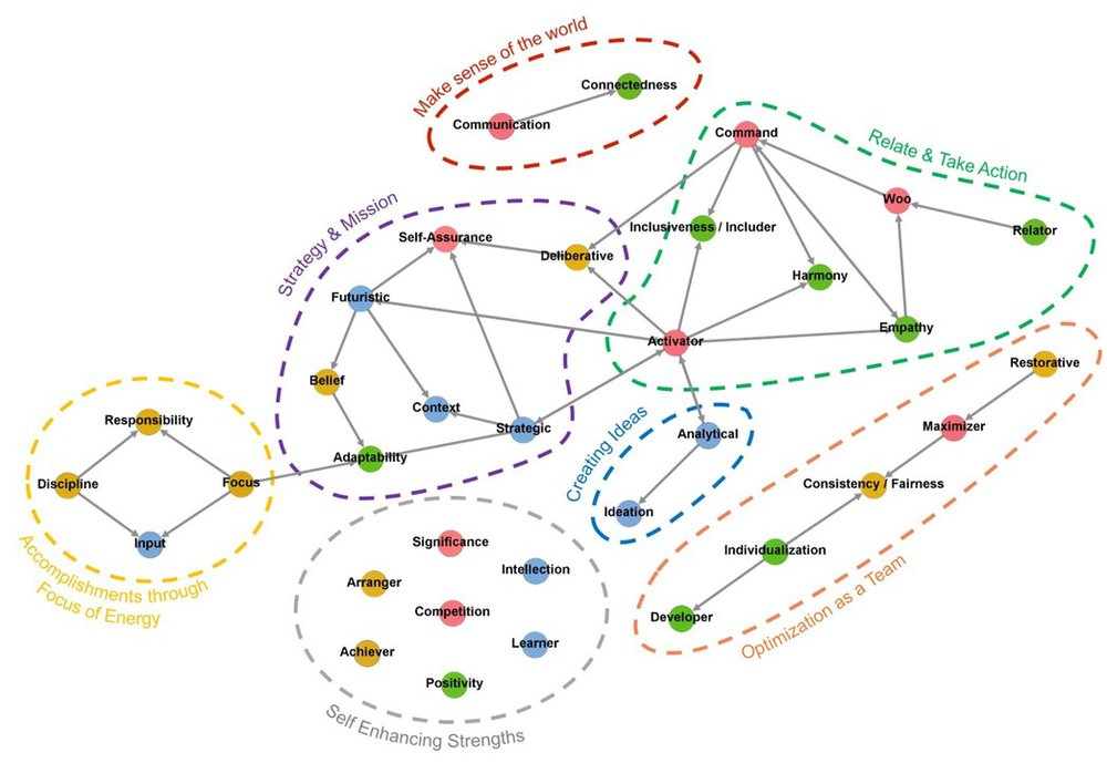 A diagram of the different relationships (or pairings) based on the 34 themes.