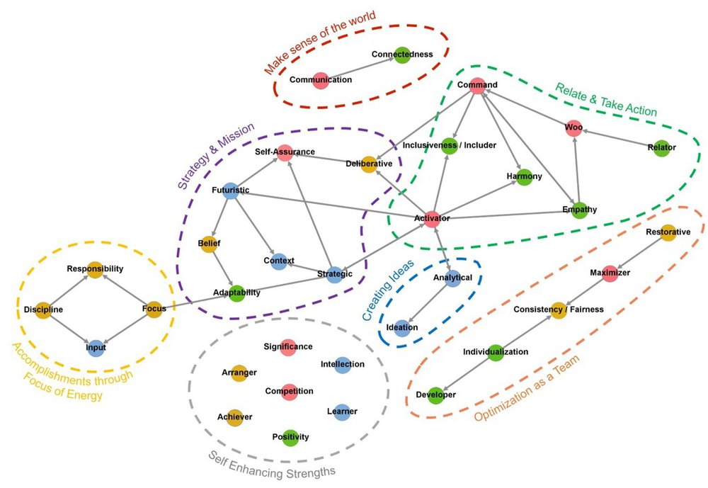 A diagram of the different relationships (or pairings) based on the 34 themes. 