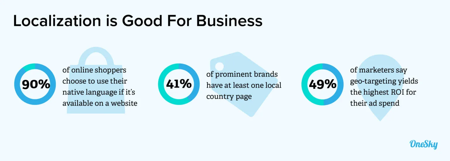 Website Localization: The Ultimate Guide For Startups Looking To Scale ...