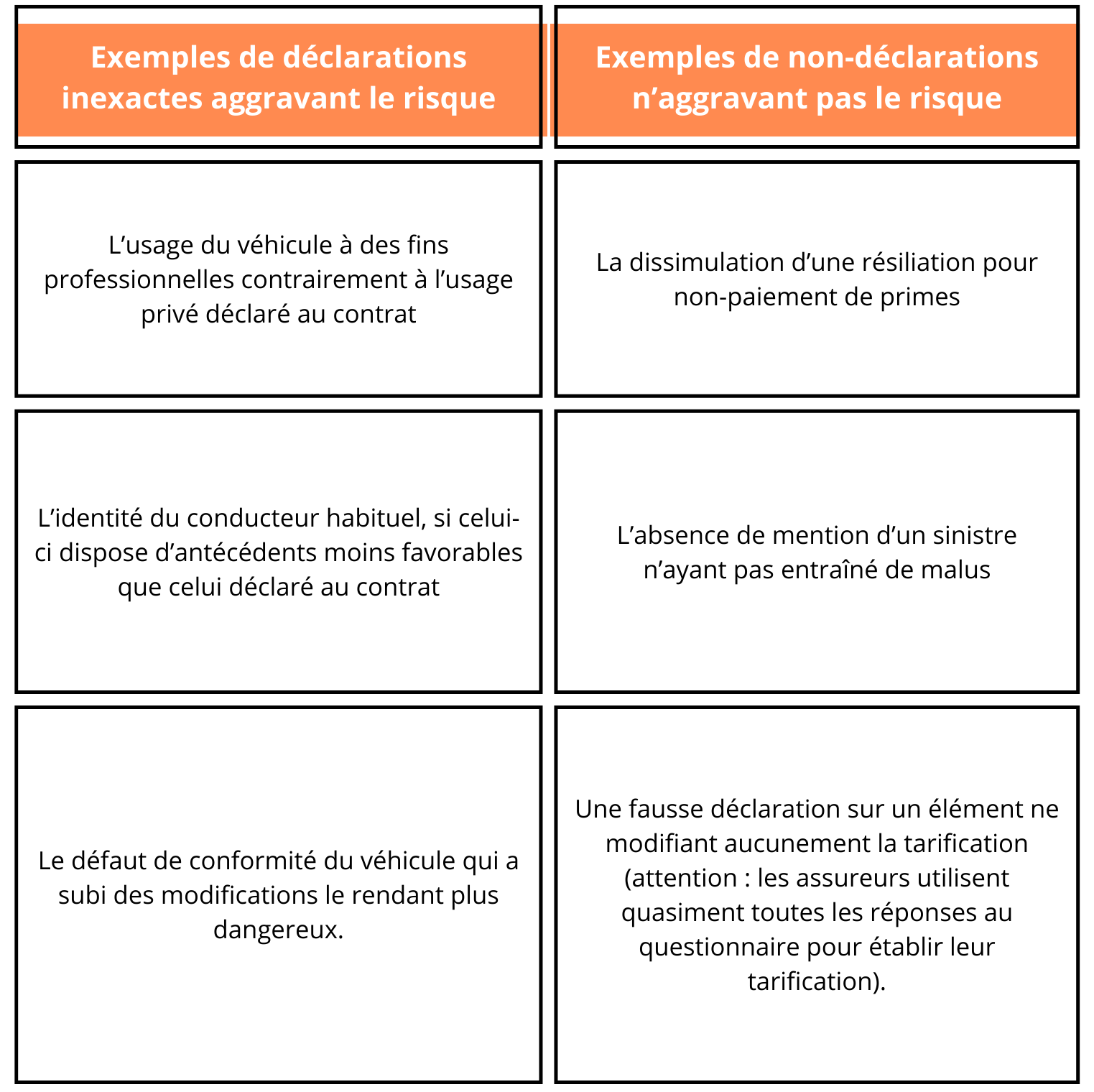 Les fausses déclarations, quelles conséquences sur votre contrat d