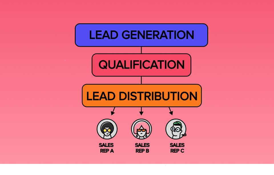 What is Lead Distribution? Definition, Examples, and How It Works trumpet
